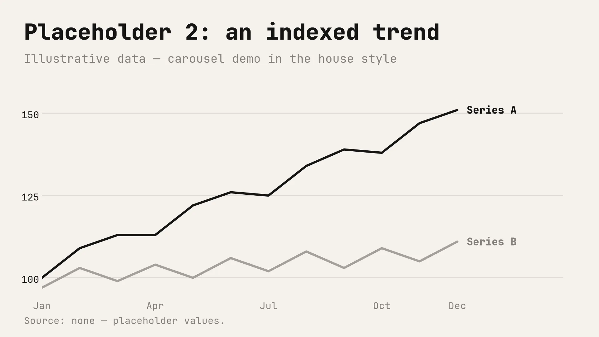 Placeholder chart 2 of 6: an indexed trend in the monochrome house style. Illustrative data.