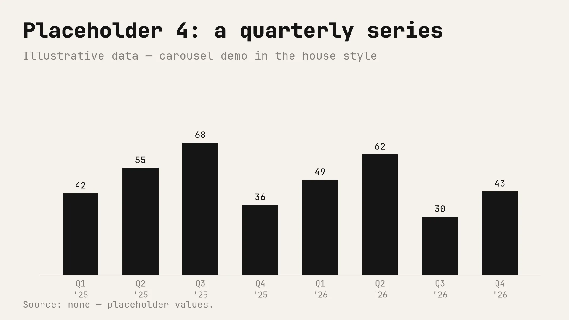 Placeholder chart 4 of 6: a quarterly series in the monochrome house style. Illustrative data.