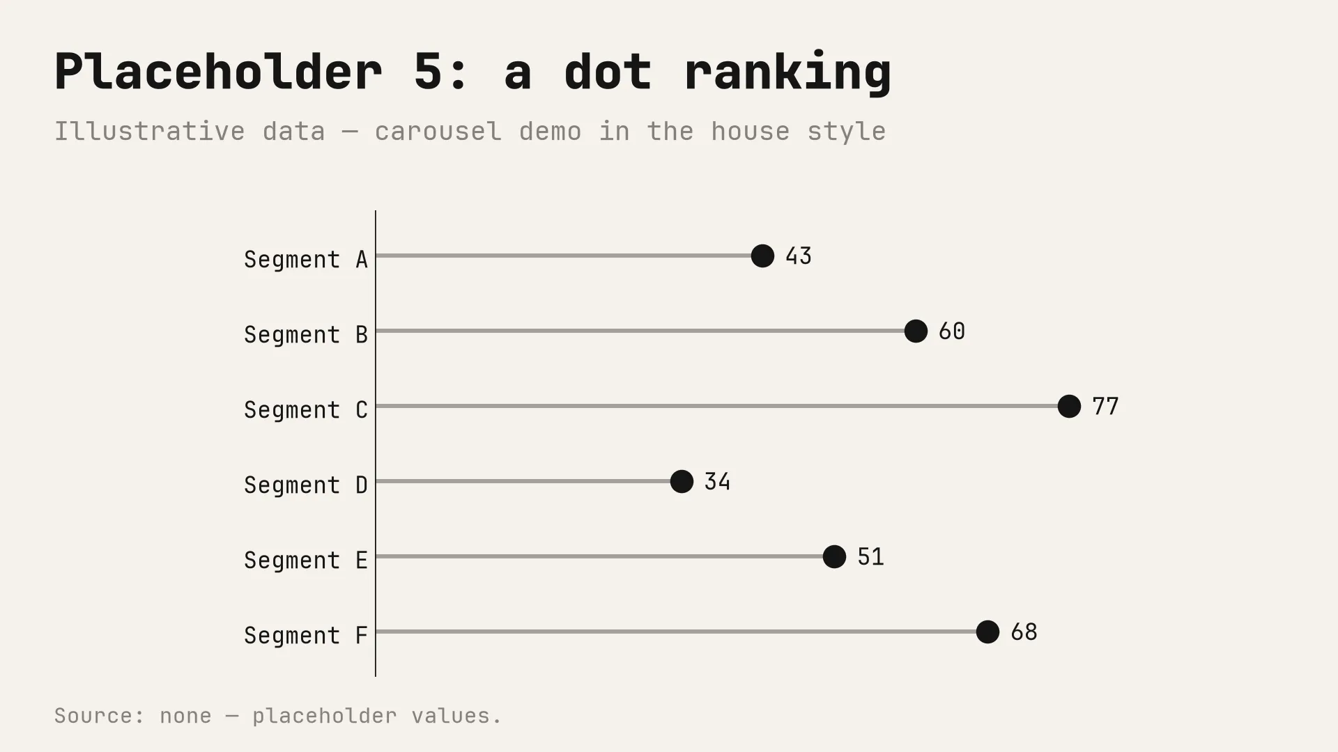 Placeholder chart 5 of 6: a dot ranking in the monochrome house style. Illustrative data.
