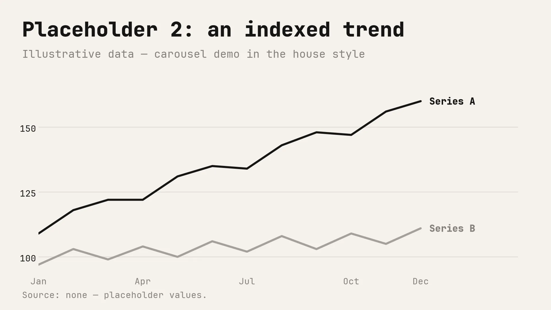 Placeholder chart 2 of 6: an indexed trend in the monochrome house style. Illustrative data.