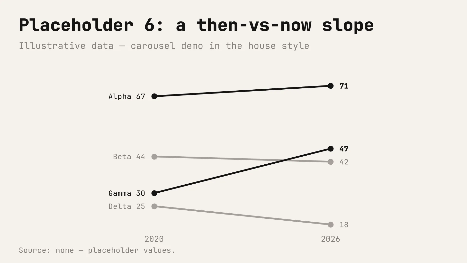 Placeholder chart 6 of 6: a then-vs-now slope in the monochrome house style. Illustrative data.