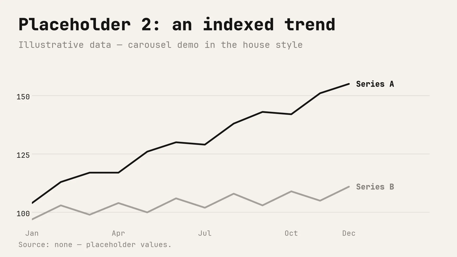 Placeholder chart 2 of 6: an indexed trend in the monochrome house style. Illustrative data.