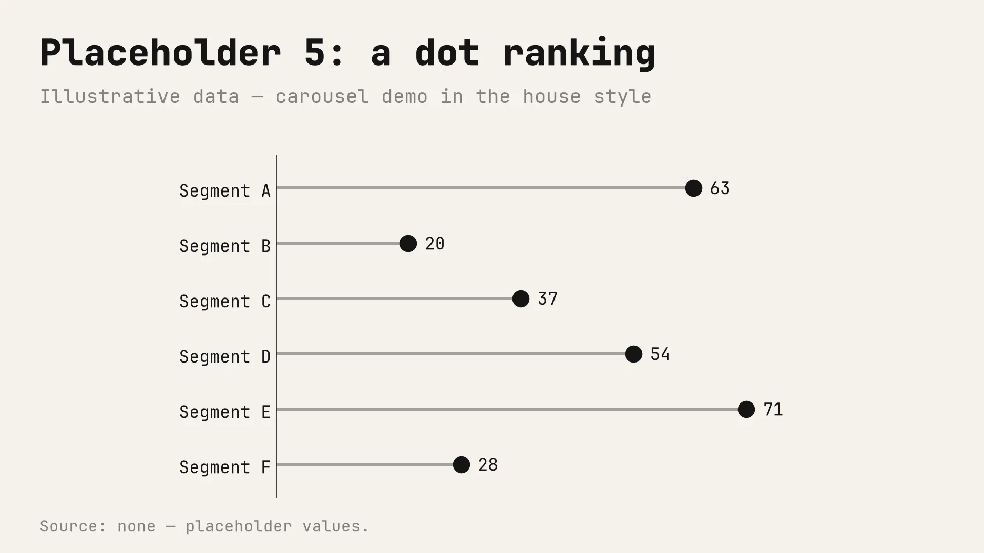 Placeholder chart 5 of 6: a dot ranking in the monochrome house style. Illustrative data.