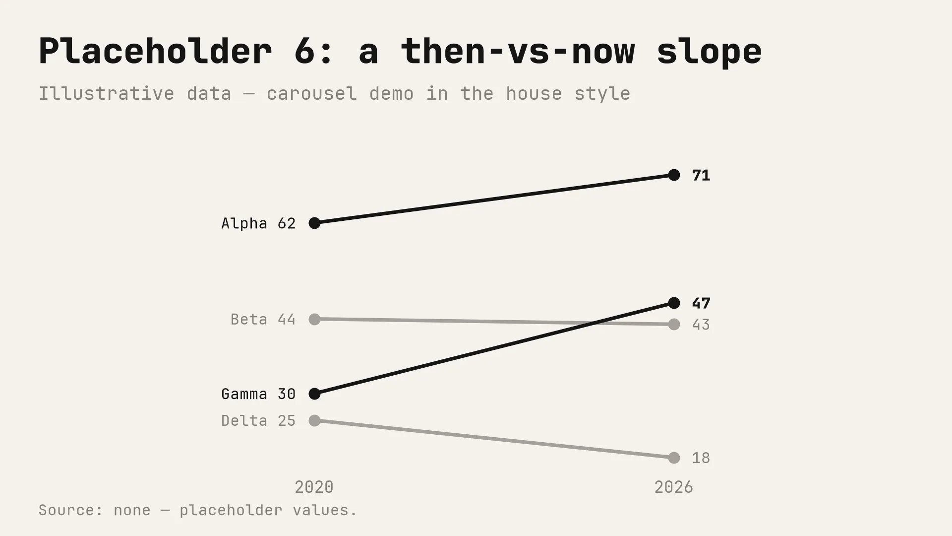 Placeholder chart 6 of 6: a then-vs-now slope in the monochrome house style. Illustrative data.